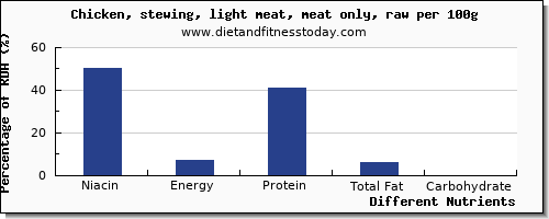chart to show highest niacin in chicken wings per 100g